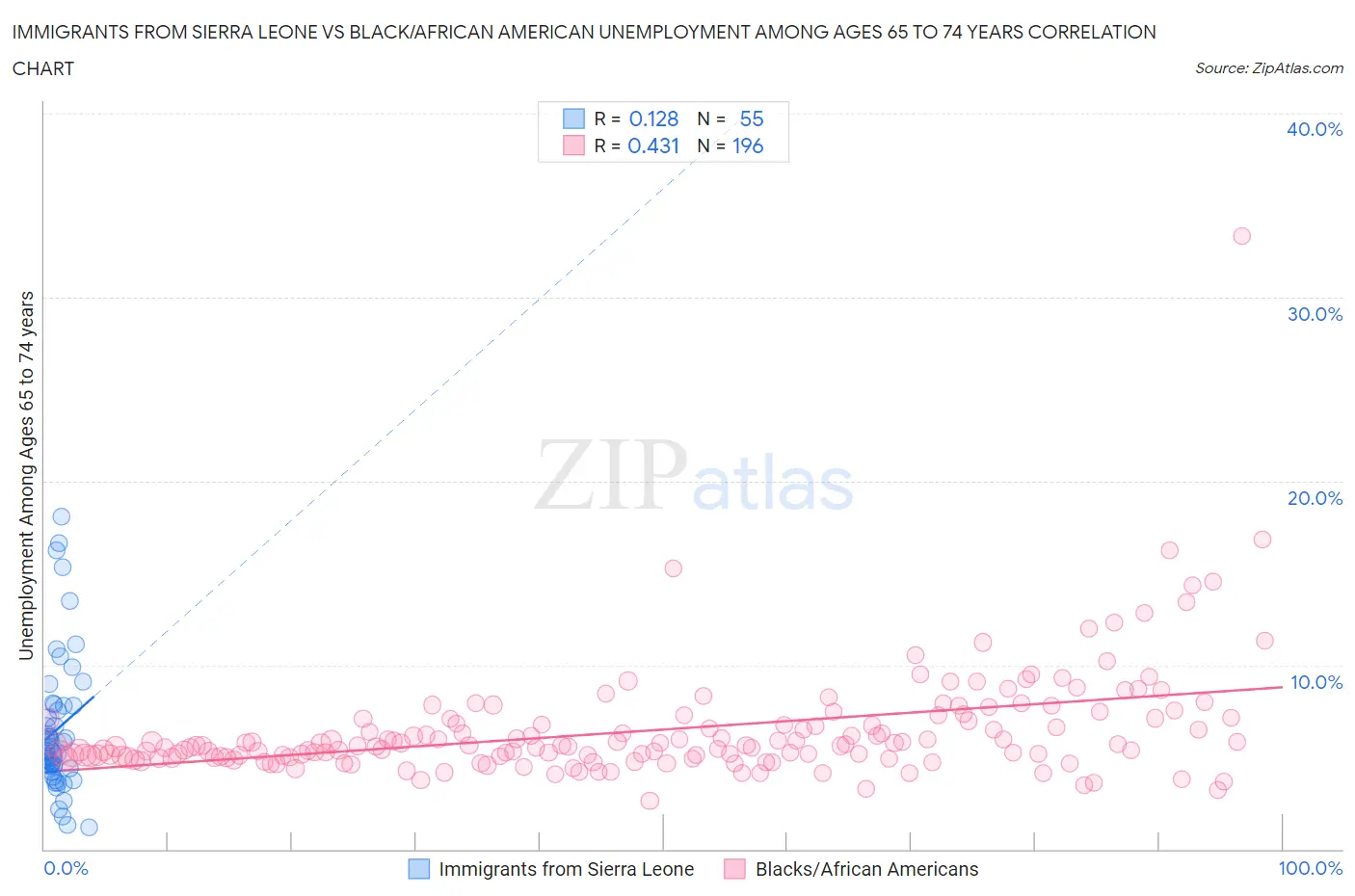 Immigrants from Sierra Leone vs Black/African American Unemployment Among Ages 65 to 74 years