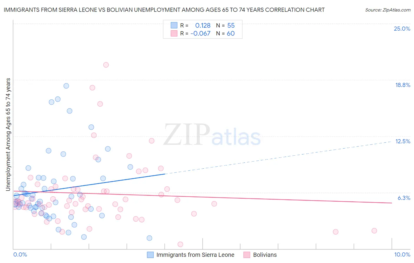 Immigrants from Sierra Leone vs Bolivian Unemployment Among Ages 65 to 74 years