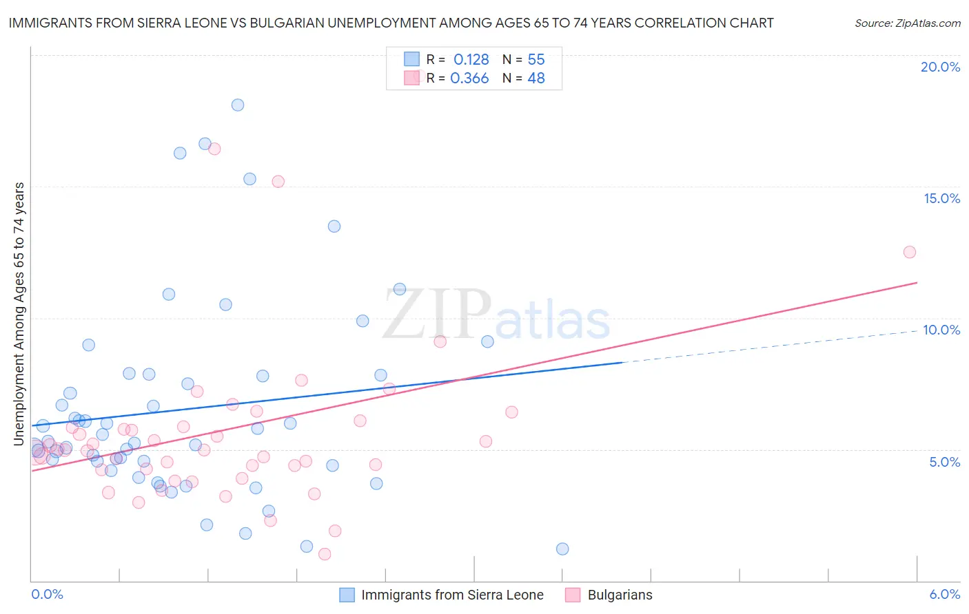 Immigrants from Sierra Leone vs Bulgarian Unemployment Among Ages 65 to 74 years