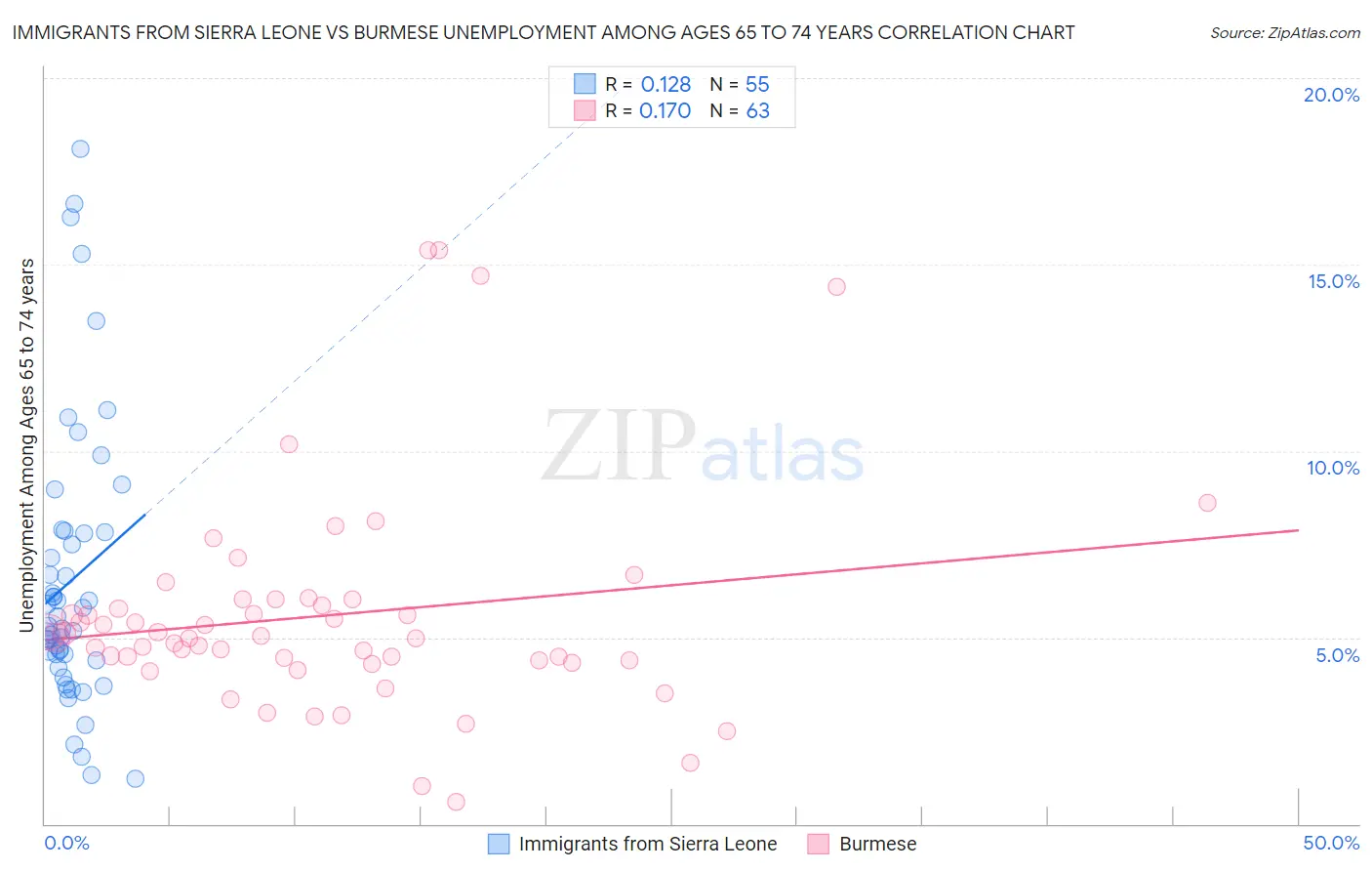 Immigrants from Sierra Leone vs Burmese Unemployment Among Ages 65 to 74 years