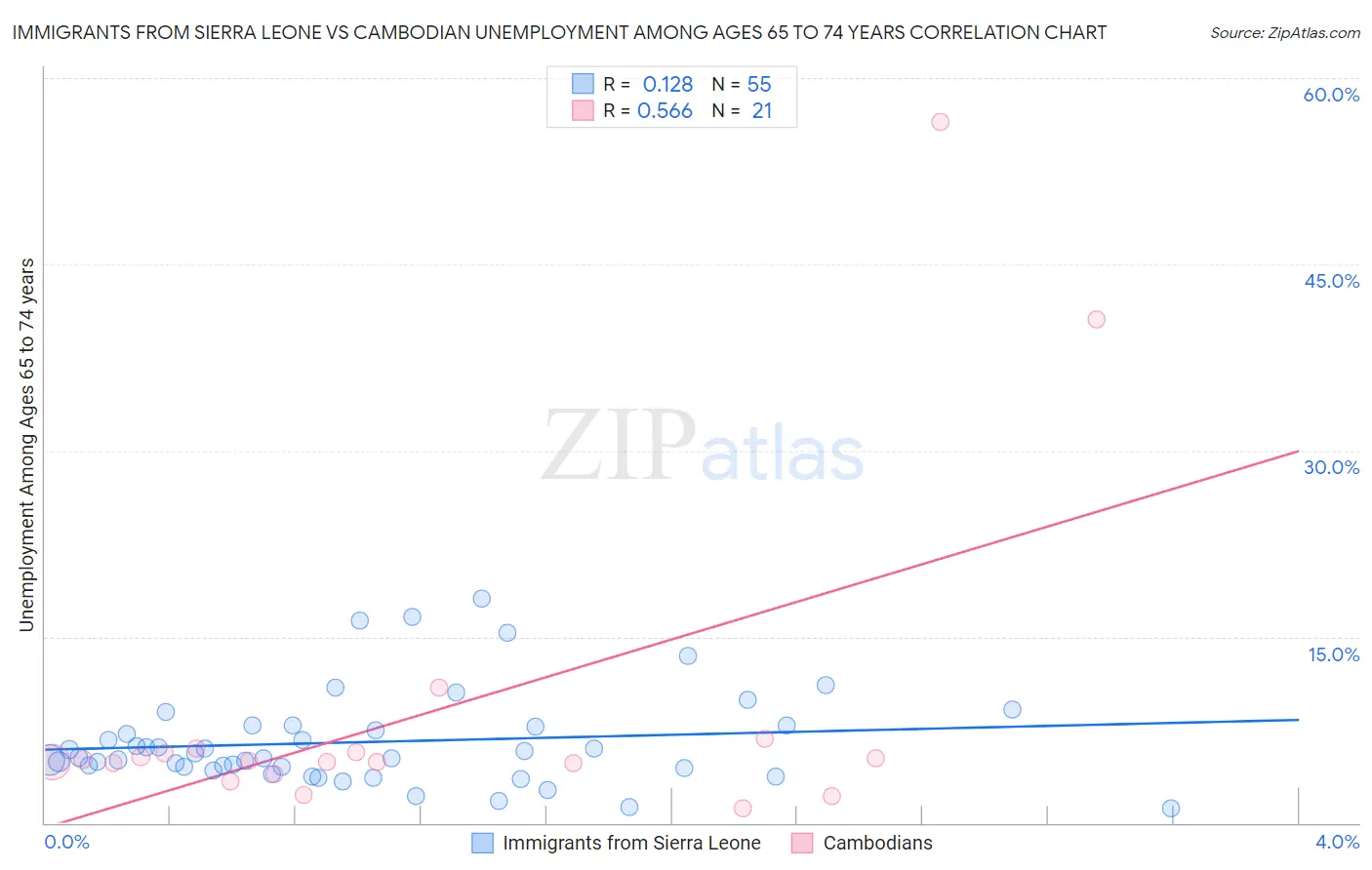 Immigrants from Sierra Leone vs Cambodian Unemployment Among Ages 65 to 74 years