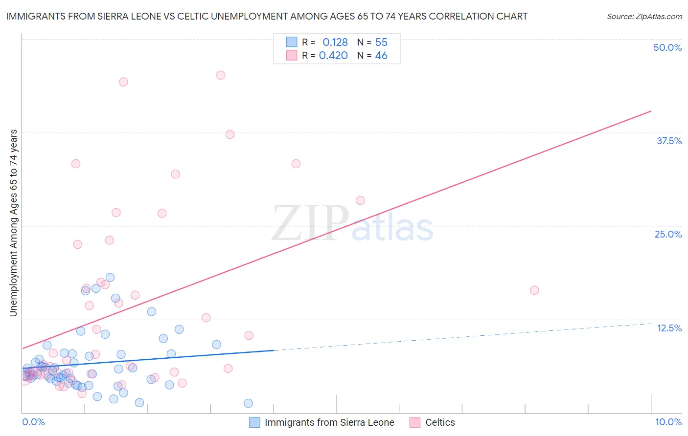 Immigrants from Sierra Leone vs Celtic Unemployment Among Ages 65 to 74 years