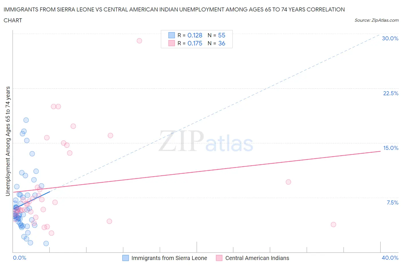 Immigrants from Sierra Leone vs Central American Indian Unemployment Among Ages 65 to 74 years