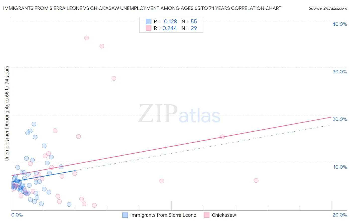 Immigrants from Sierra Leone vs Chickasaw Unemployment Among Ages 65 to 74 years