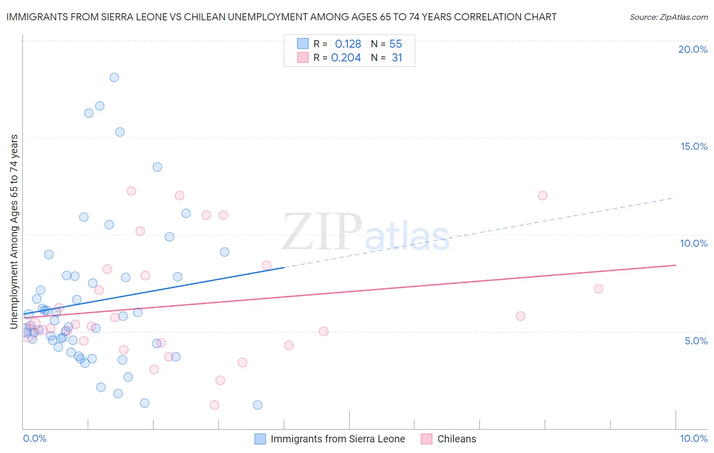 Immigrants from Sierra Leone vs Chilean Unemployment Among Ages 65 to 74 years