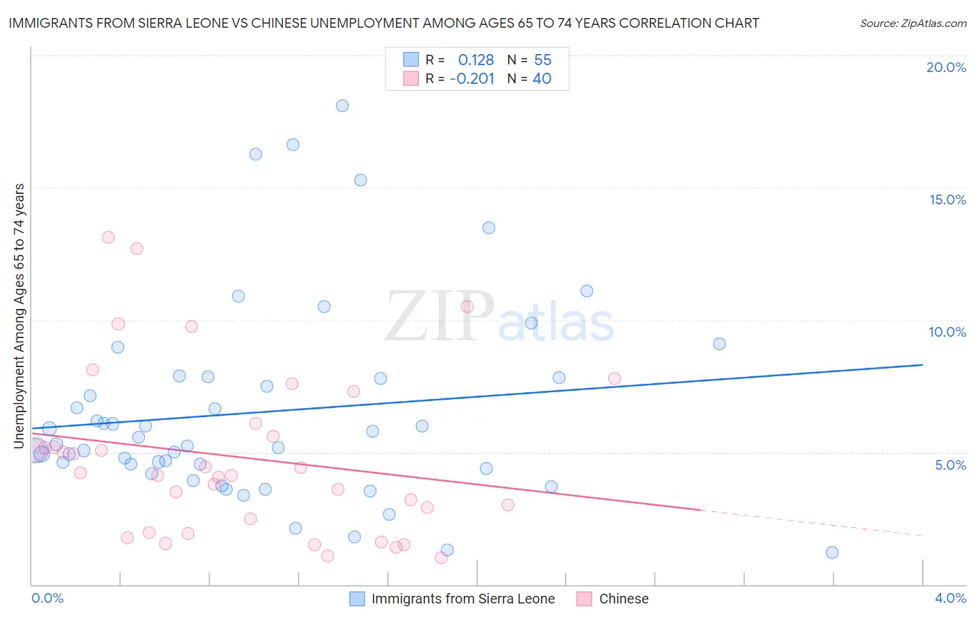 Immigrants from Sierra Leone vs Chinese Unemployment Among Ages 65 to 74 years