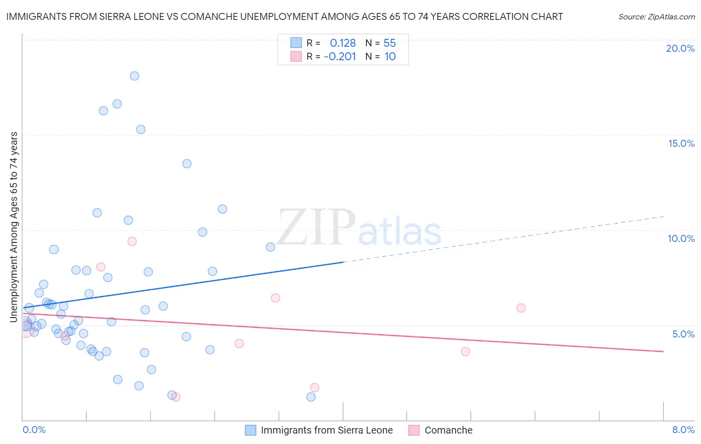 Immigrants from Sierra Leone vs Comanche Unemployment Among Ages 65 to 74 years