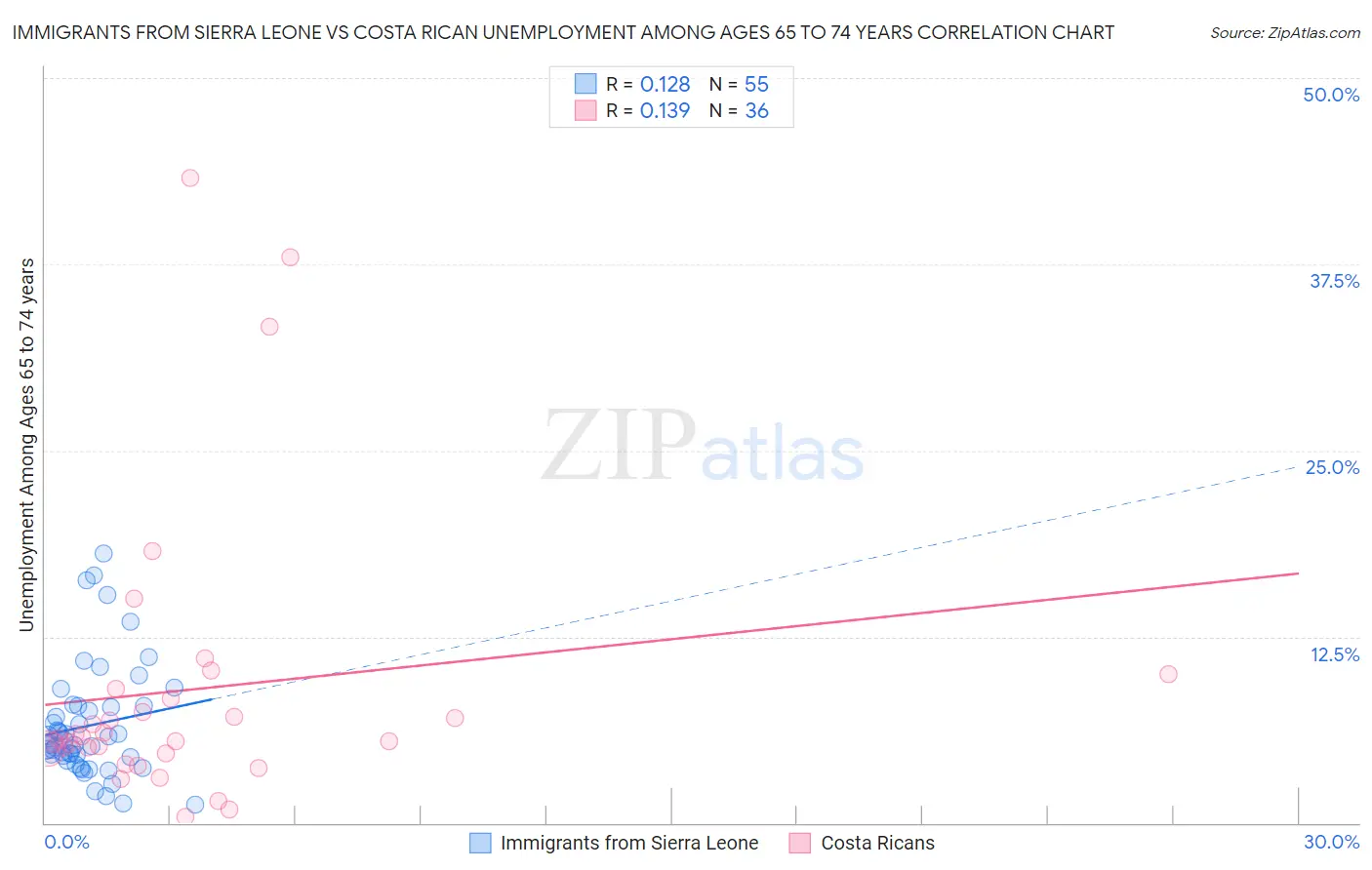 Immigrants from Sierra Leone vs Costa Rican Unemployment Among Ages 65 to 74 years