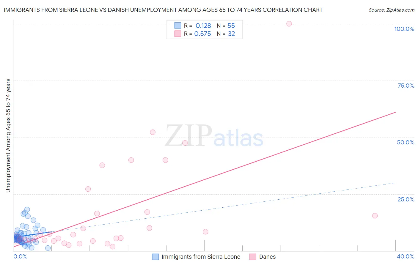 Immigrants from Sierra Leone vs Danish Unemployment Among Ages 65 to 74 years