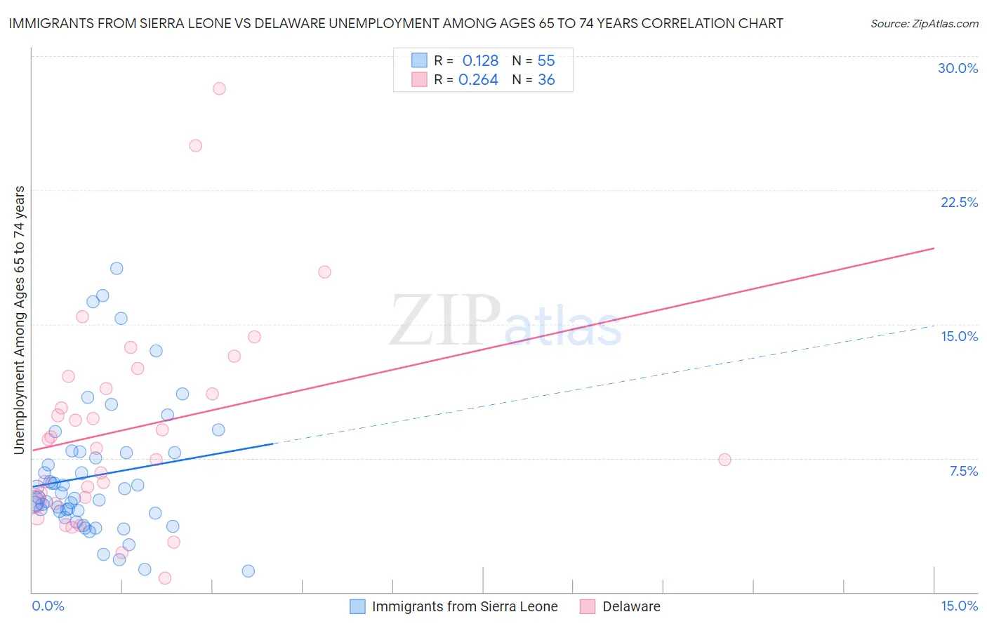 Immigrants from Sierra Leone vs Delaware Unemployment Among Ages 65 to 74 years