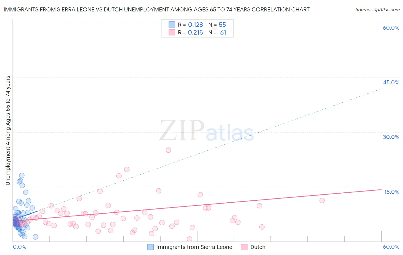 Immigrants from Sierra Leone vs Dutch Unemployment Among Ages 65 to 74 years
