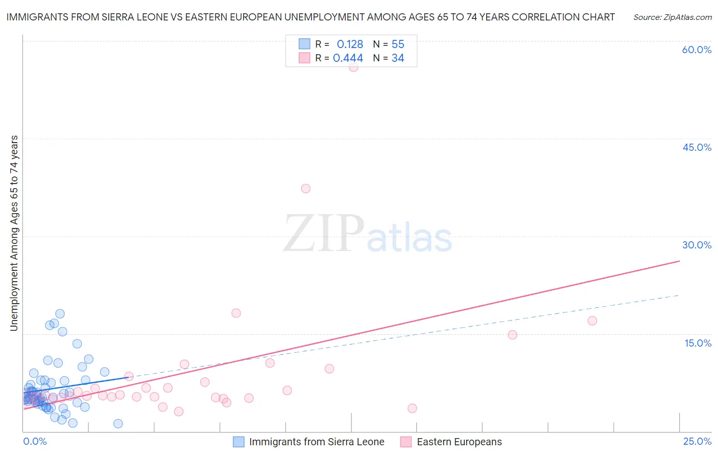 Immigrants from Sierra Leone vs Eastern European Unemployment Among Ages 65 to 74 years