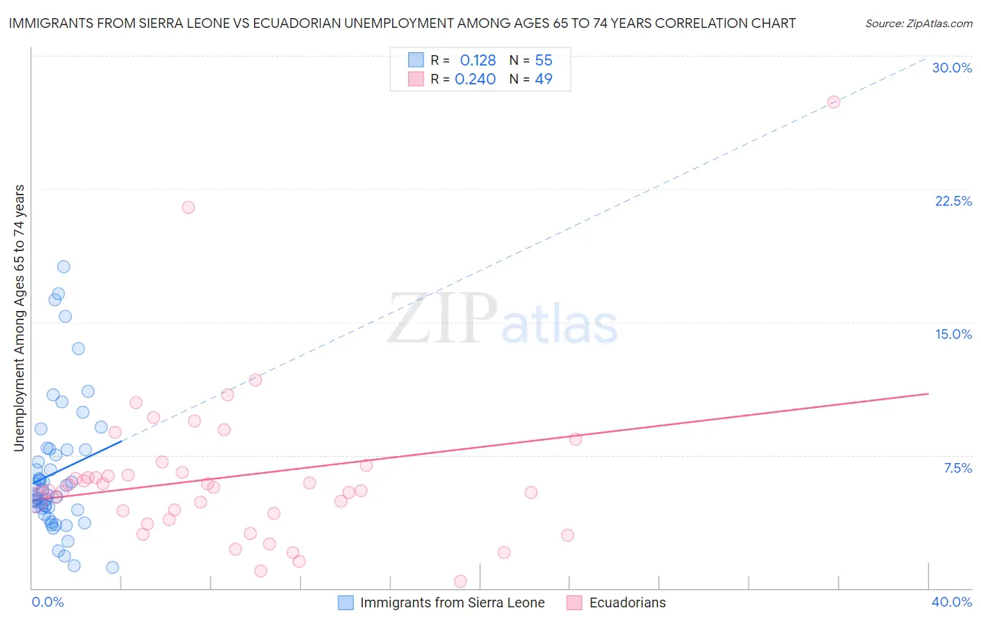 Immigrants from Sierra Leone vs Ecuadorian Unemployment Among Ages 65 to 74 years