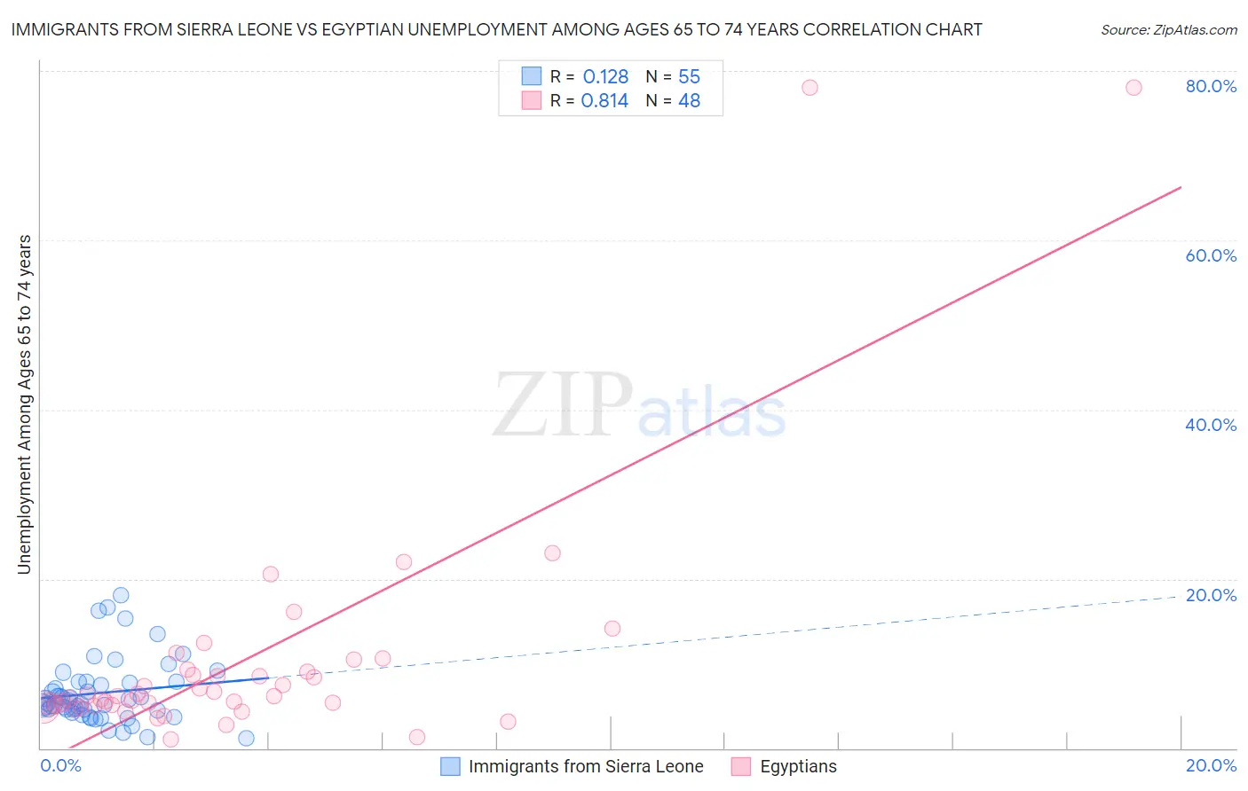 Immigrants from Sierra Leone vs Egyptian Unemployment Among Ages 65 to 74 years