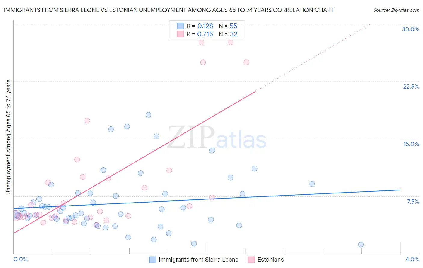 Immigrants from Sierra Leone vs Estonian Unemployment Among Ages 65 to 74 years