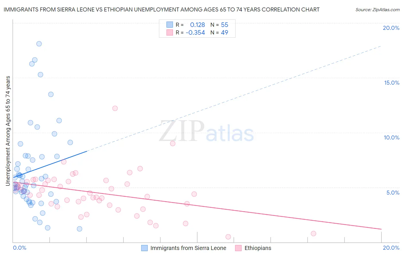 Immigrants from Sierra Leone vs Ethiopian Unemployment Among Ages 65 to 74 years