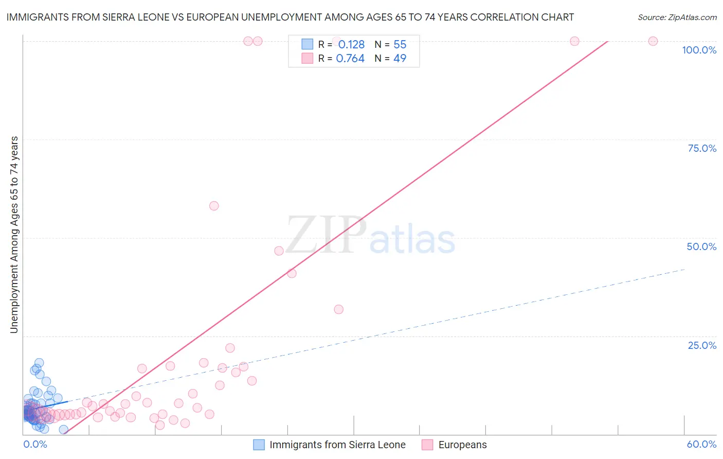 Immigrants from Sierra Leone vs European Unemployment Among Ages 65 to 74 years