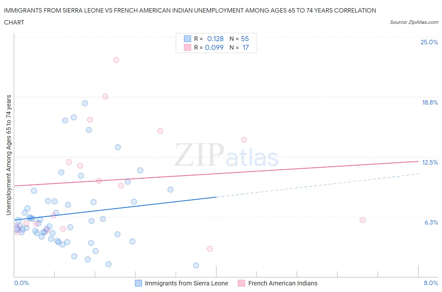 Immigrants from Sierra Leone vs French American Indian Unemployment Among Ages 65 to 74 years