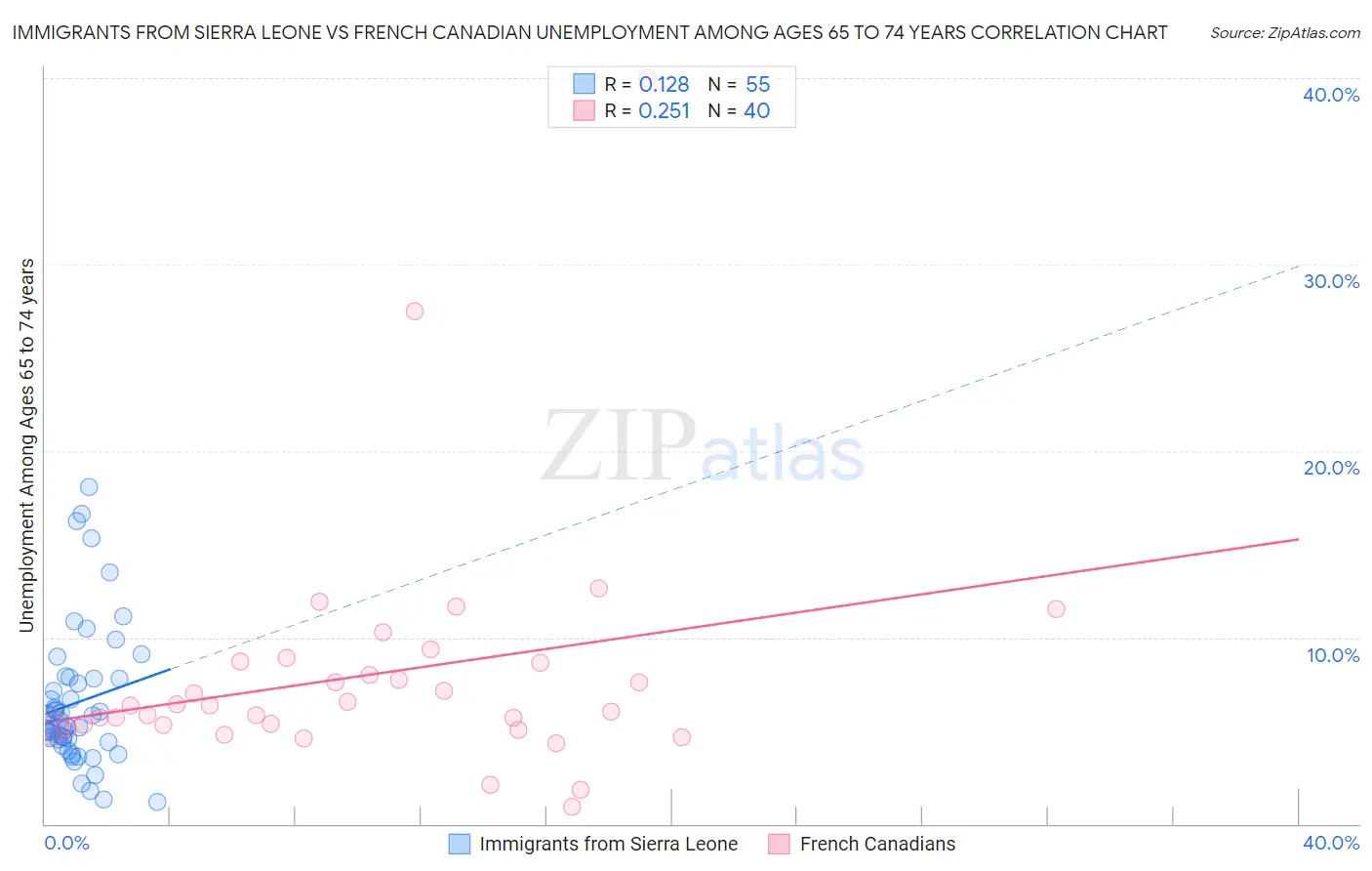 Immigrants from Sierra Leone vs French Canadian Unemployment Among Ages 65 to 74 years