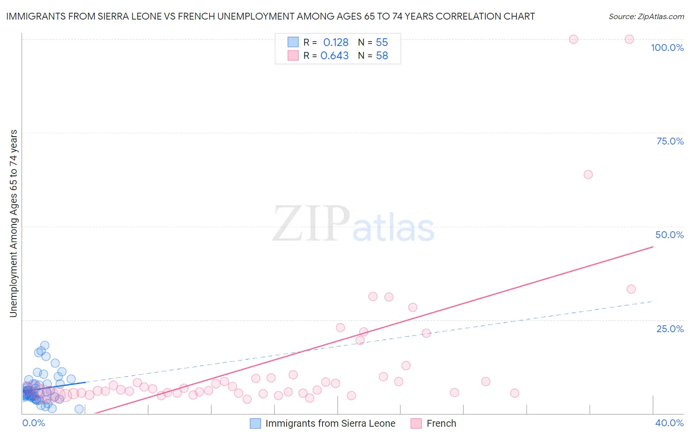 Immigrants from Sierra Leone vs French Unemployment Among Ages 65 to 74 years