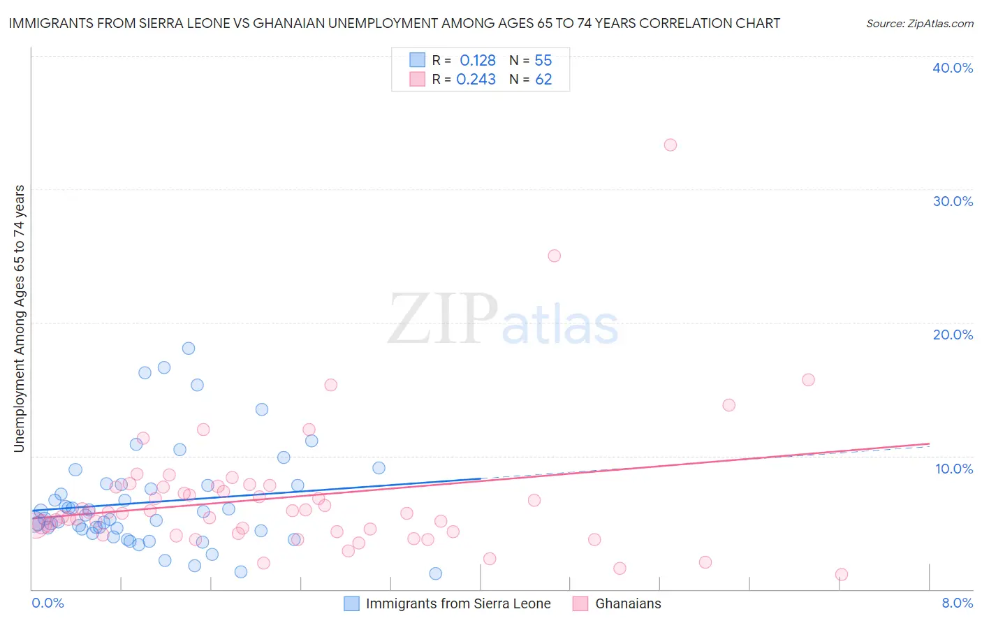 Immigrants from Sierra Leone vs Ghanaian Unemployment Among Ages 65 to 74 years