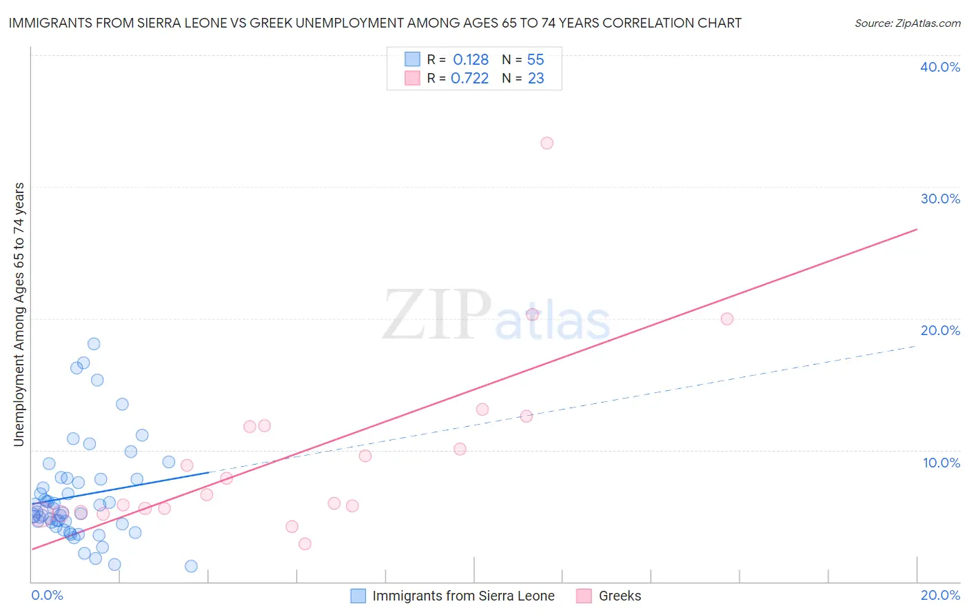 Immigrants from Sierra Leone vs Greek Unemployment Among Ages 65 to 74 years