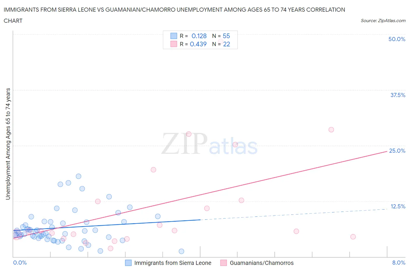 Immigrants from Sierra Leone vs Guamanian/Chamorro Unemployment Among Ages 65 to 74 years