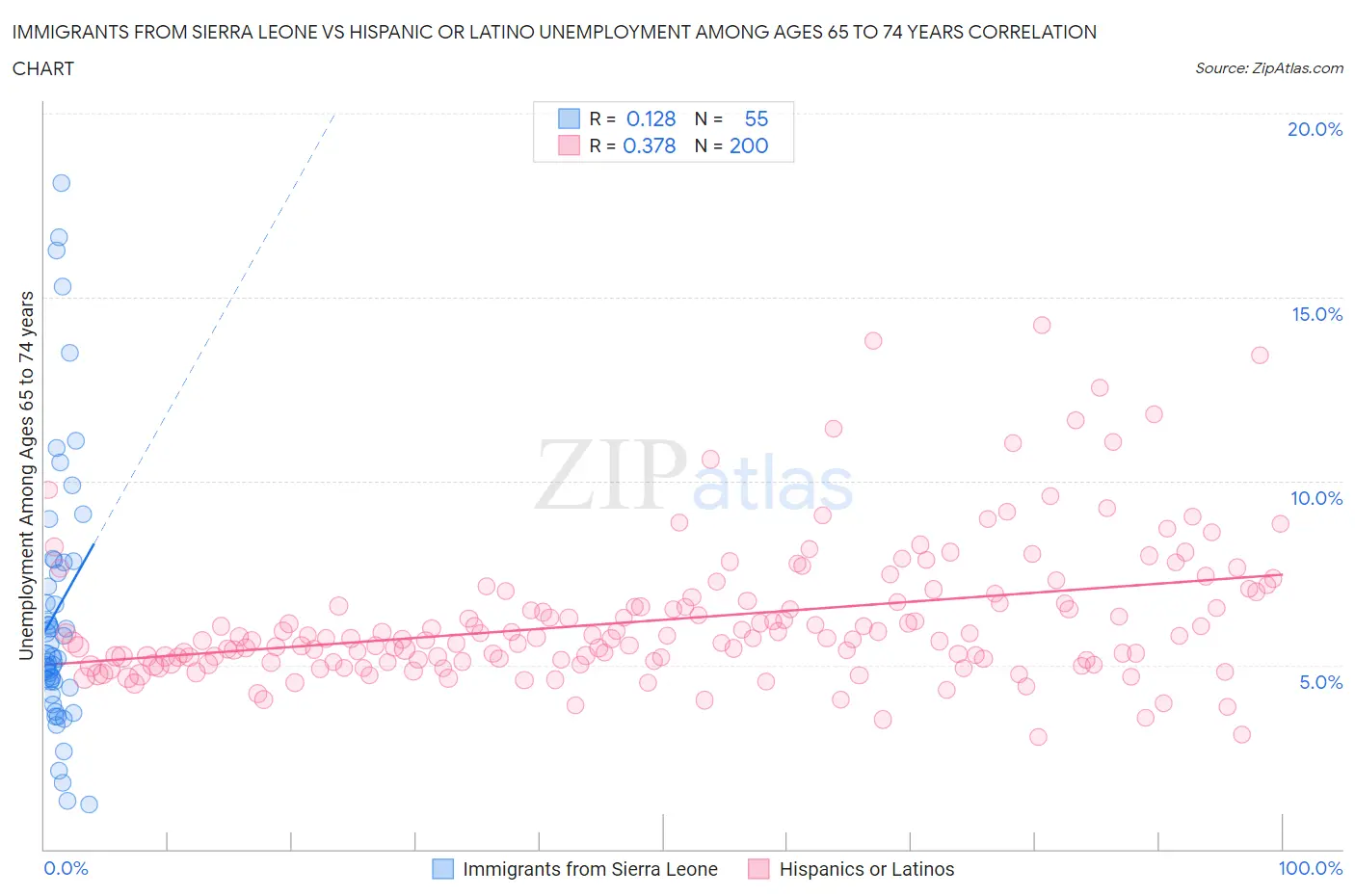 Immigrants from Sierra Leone vs Hispanic or Latino Unemployment Among Ages 65 to 74 years