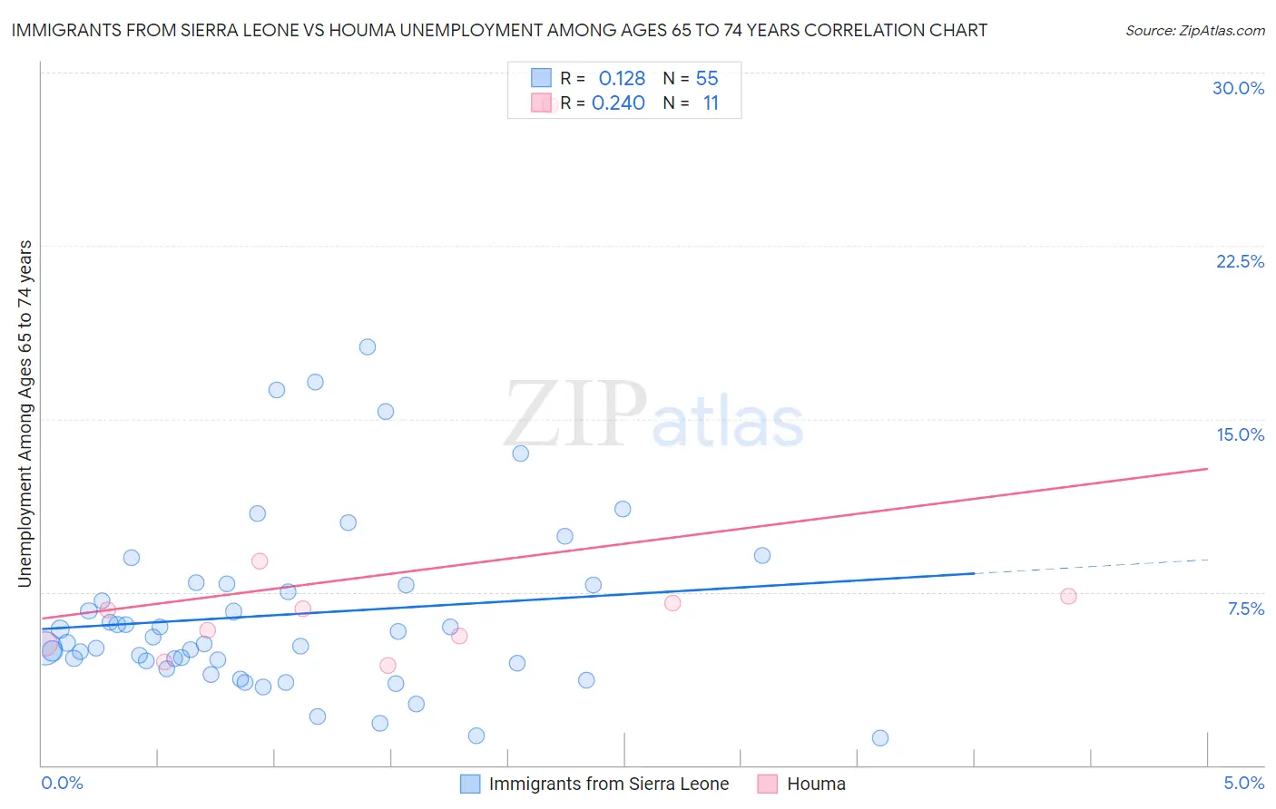 Immigrants from Sierra Leone vs Houma Unemployment Among Ages 65 to 74 years