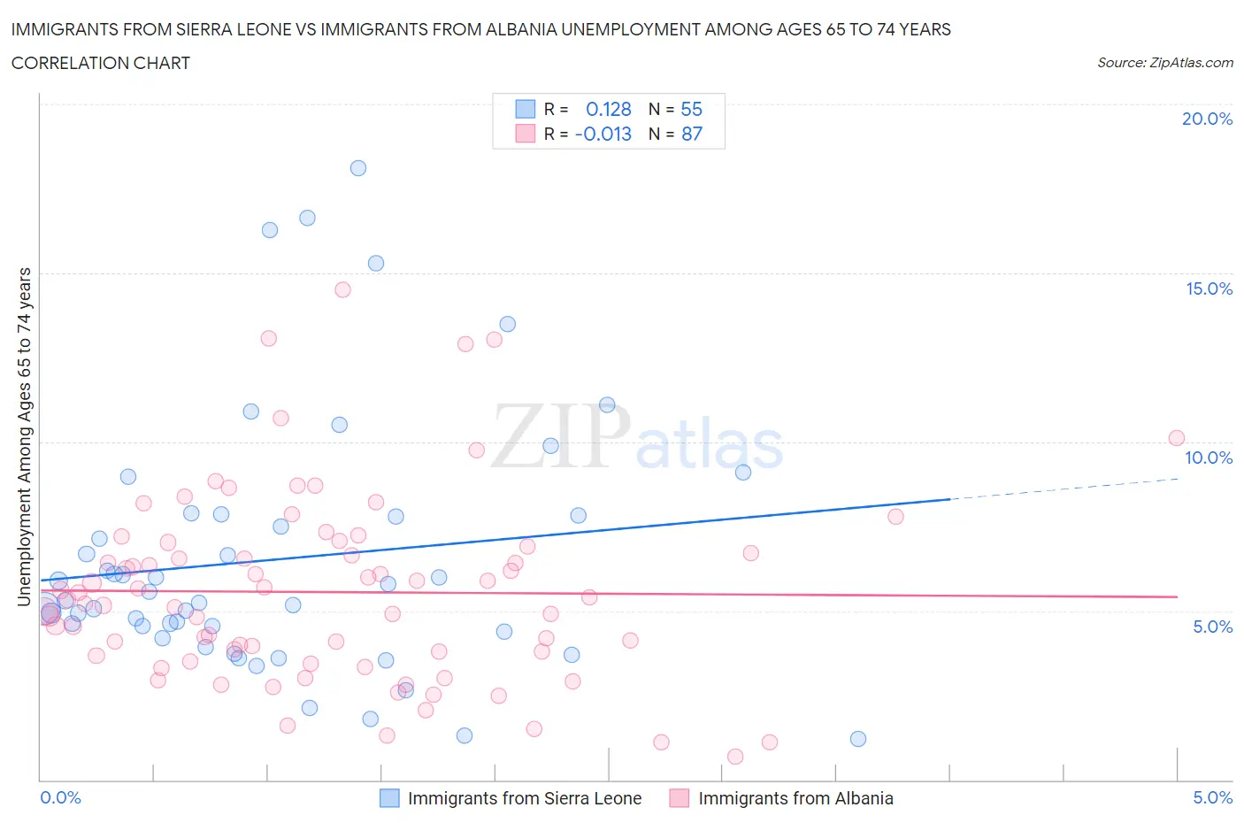 Immigrants from Sierra Leone vs Immigrants from Albania Unemployment Among Ages 65 to 74 years