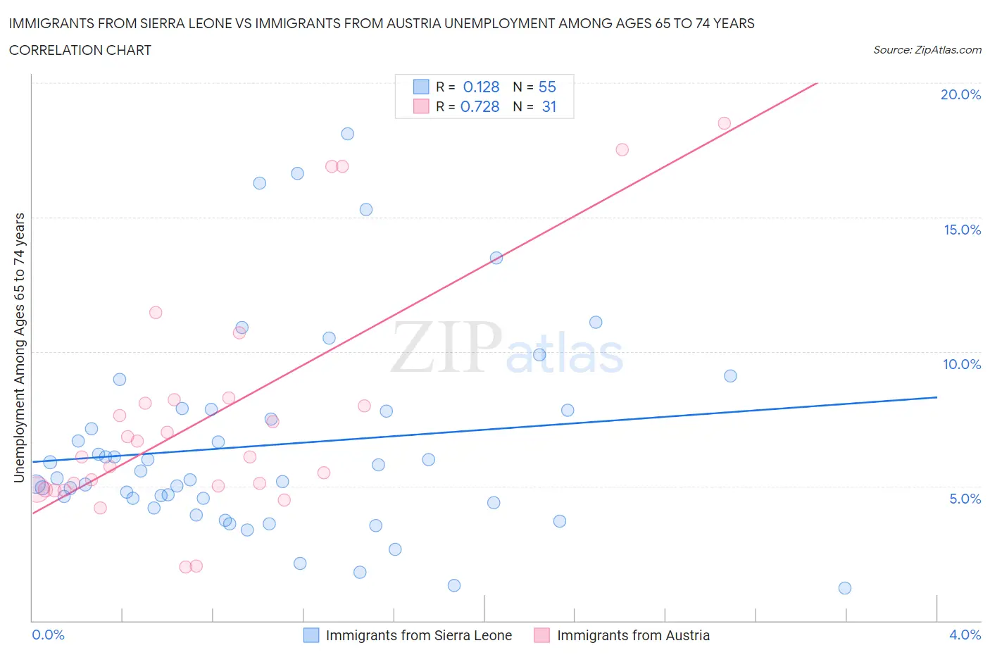 Immigrants from Sierra Leone vs Immigrants from Austria Unemployment Among Ages 65 to 74 years