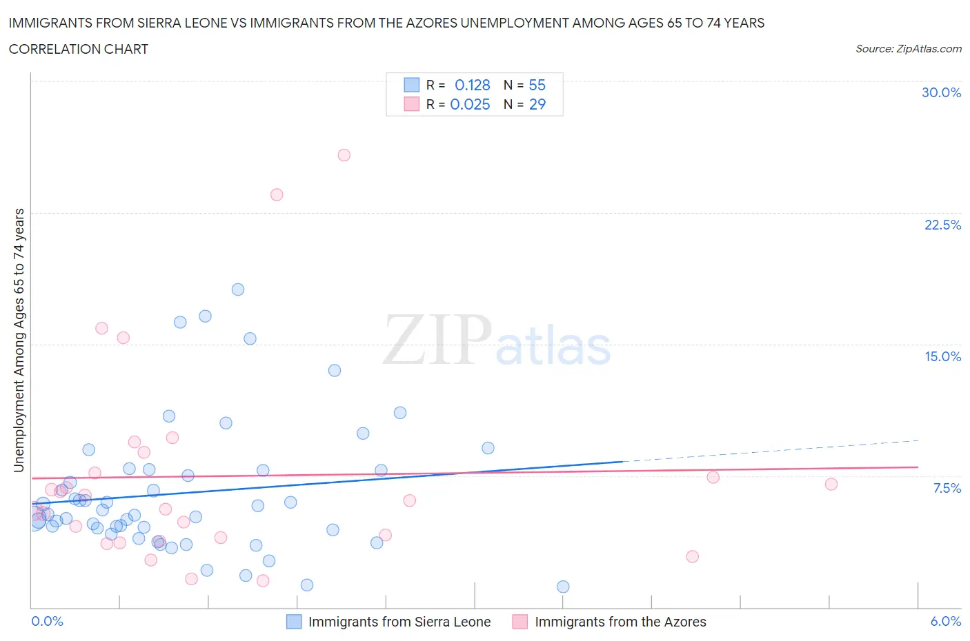 Immigrants from Sierra Leone vs Immigrants from the Azores Unemployment Among Ages 65 to 74 years