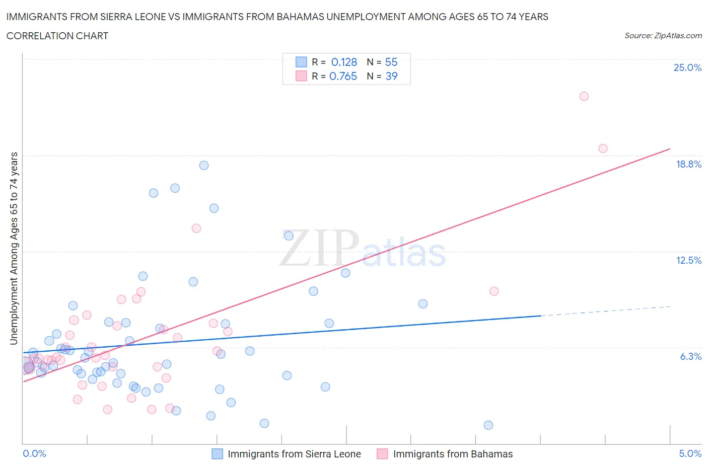 Immigrants from Sierra Leone vs Immigrants from Bahamas Unemployment Among Ages 65 to 74 years