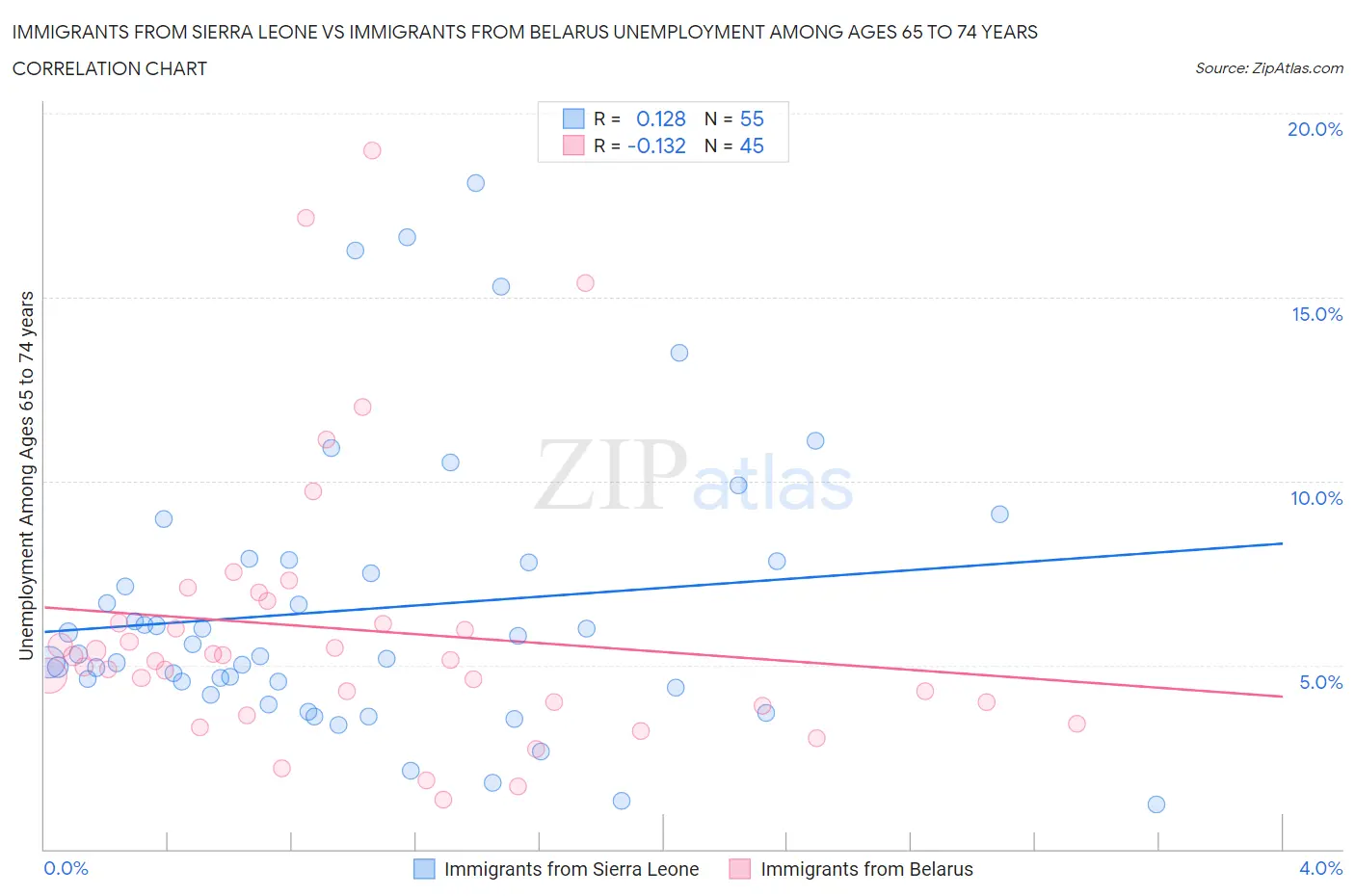 Immigrants from Sierra Leone vs Immigrants from Belarus Unemployment Among Ages 65 to 74 years