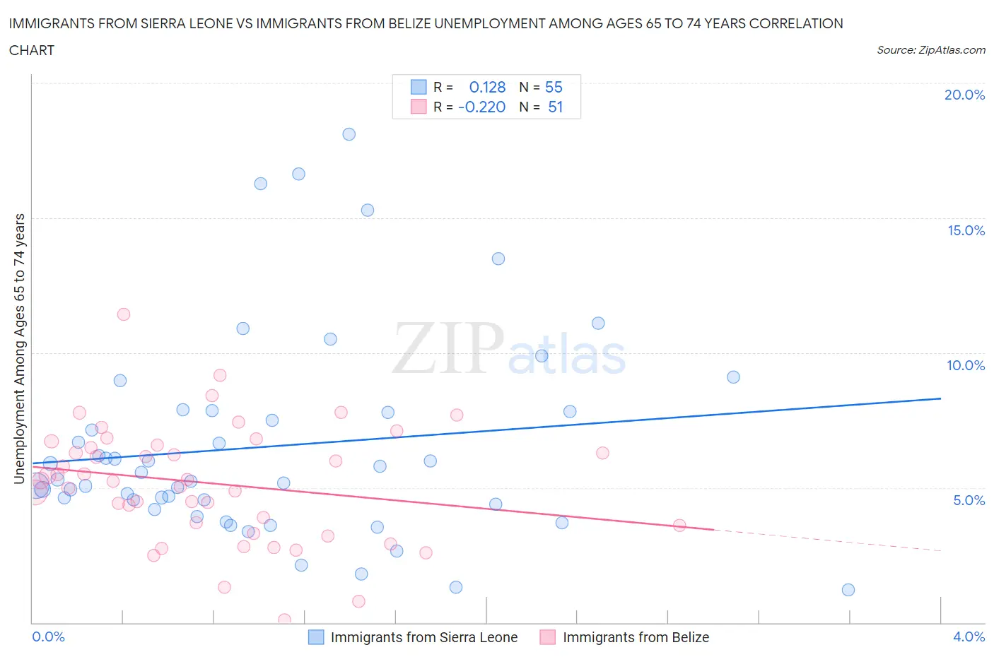 Immigrants from Sierra Leone vs Immigrants from Belize Unemployment Among Ages 65 to 74 years
