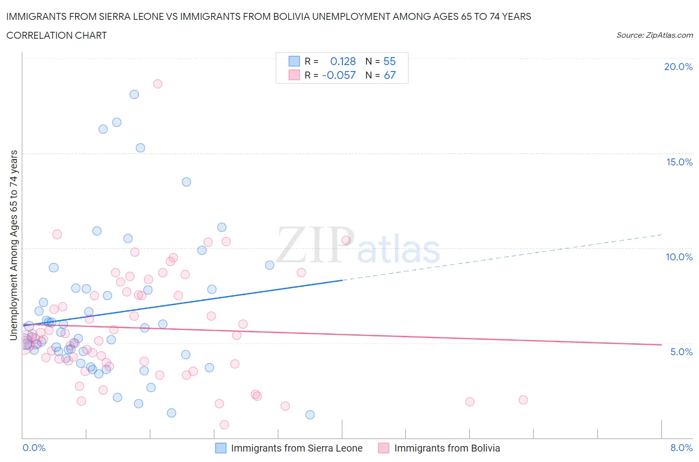 Immigrants from Sierra Leone vs Immigrants from Bolivia Unemployment Among Ages 65 to 74 years