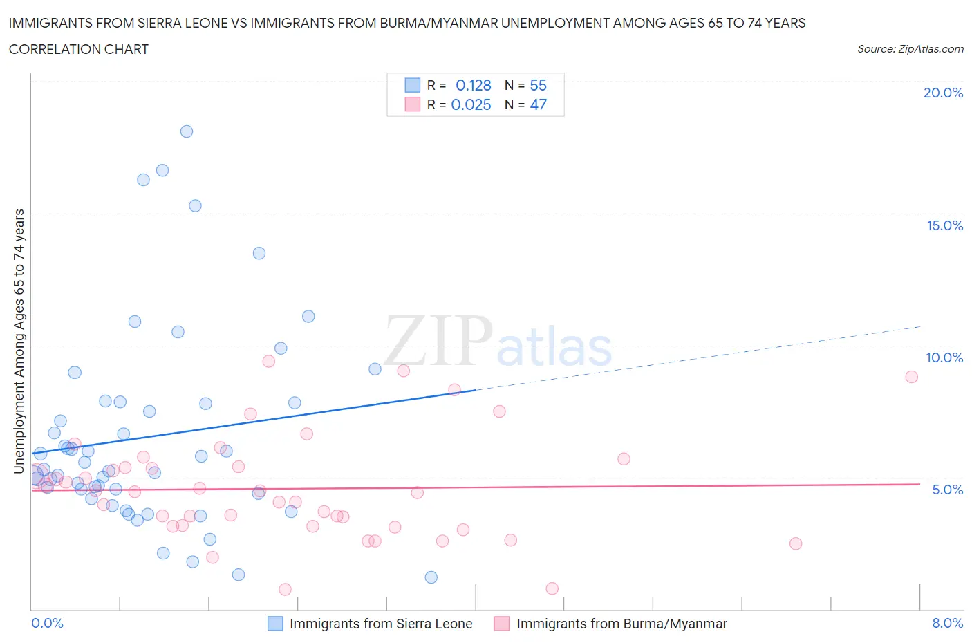 Immigrants from Sierra Leone vs Immigrants from Burma/Myanmar Unemployment Among Ages 65 to 74 years