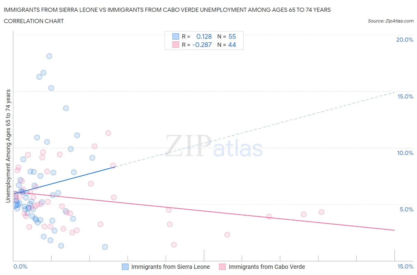 Immigrants from Sierra Leone vs Immigrants from Cabo Verde Unemployment Among Ages 65 to 74 years