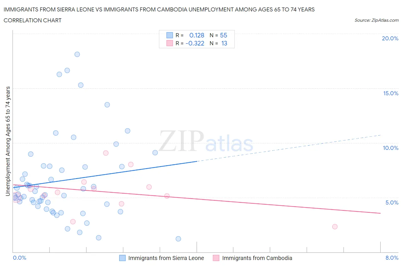 Immigrants from Sierra Leone vs Immigrants from Cambodia Unemployment Among Ages 65 to 74 years