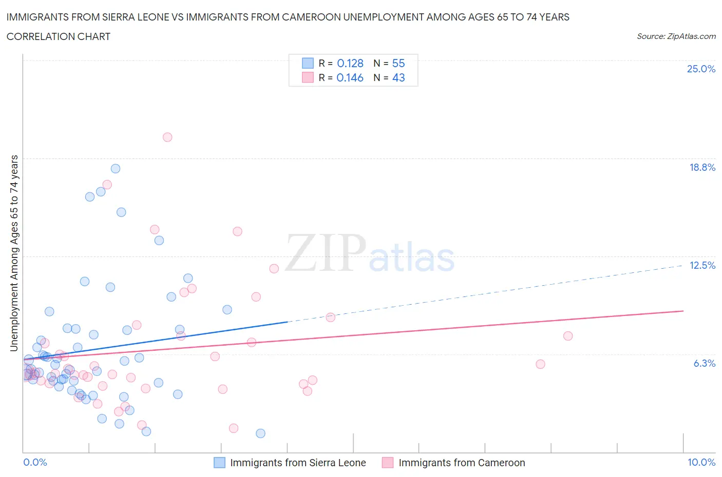 Immigrants from Sierra Leone vs Immigrants from Cameroon Unemployment Among Ages 65 to 74 years