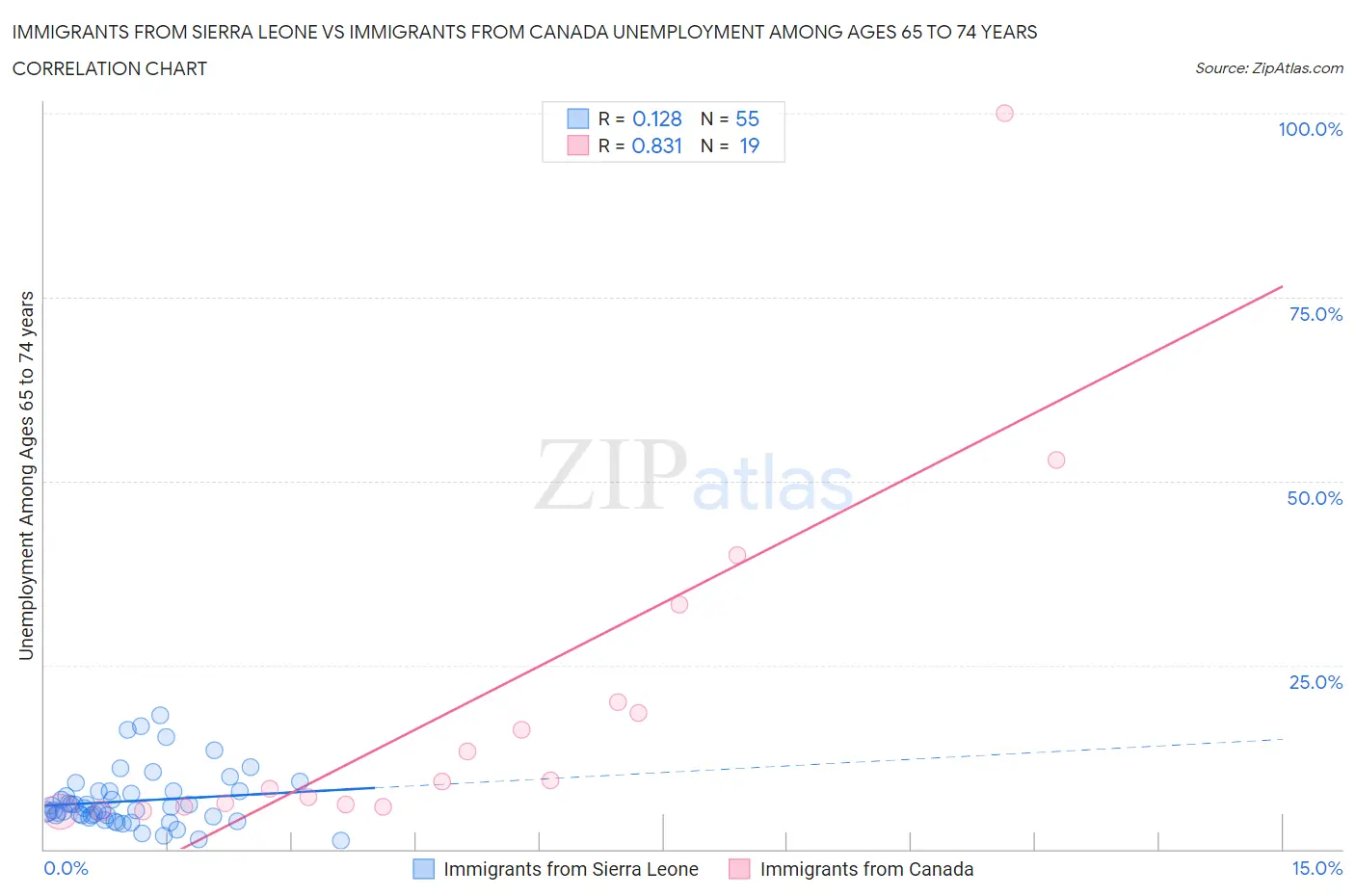 Immigrants from Sierra Leone vs Immigrants from Canada Unemployment Among Ages 65 to 74 years