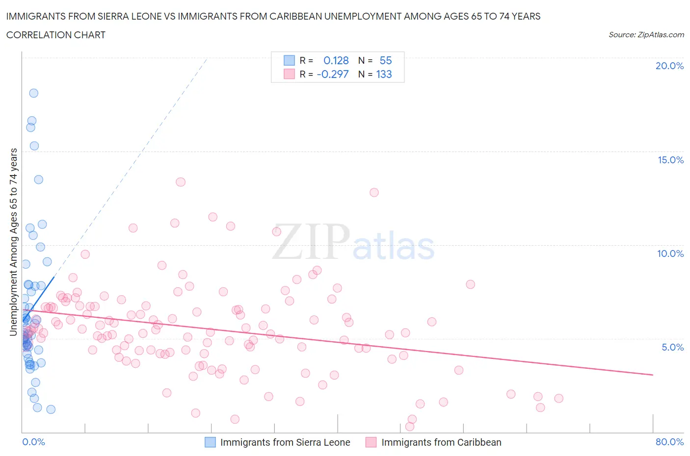 Immigrants from Sierra Leone vs Immigrants from Caribbean Unemployment Among Ages 65 to 74 years