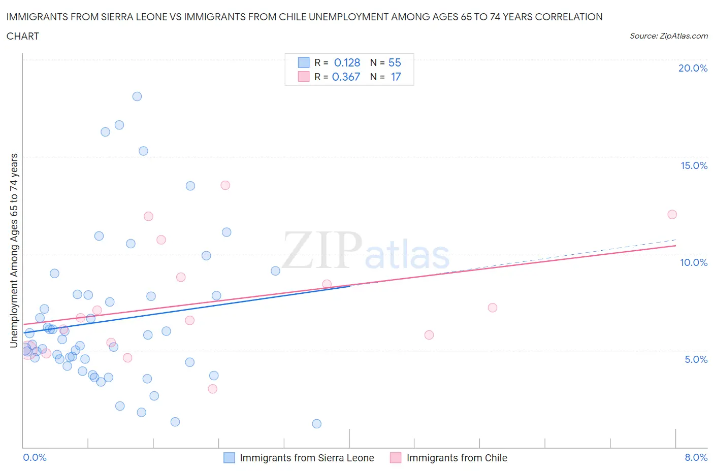 Immigrants from Sierra Leone vs Immigrants from Chile Unemployment Among Ages 65 to 74 years