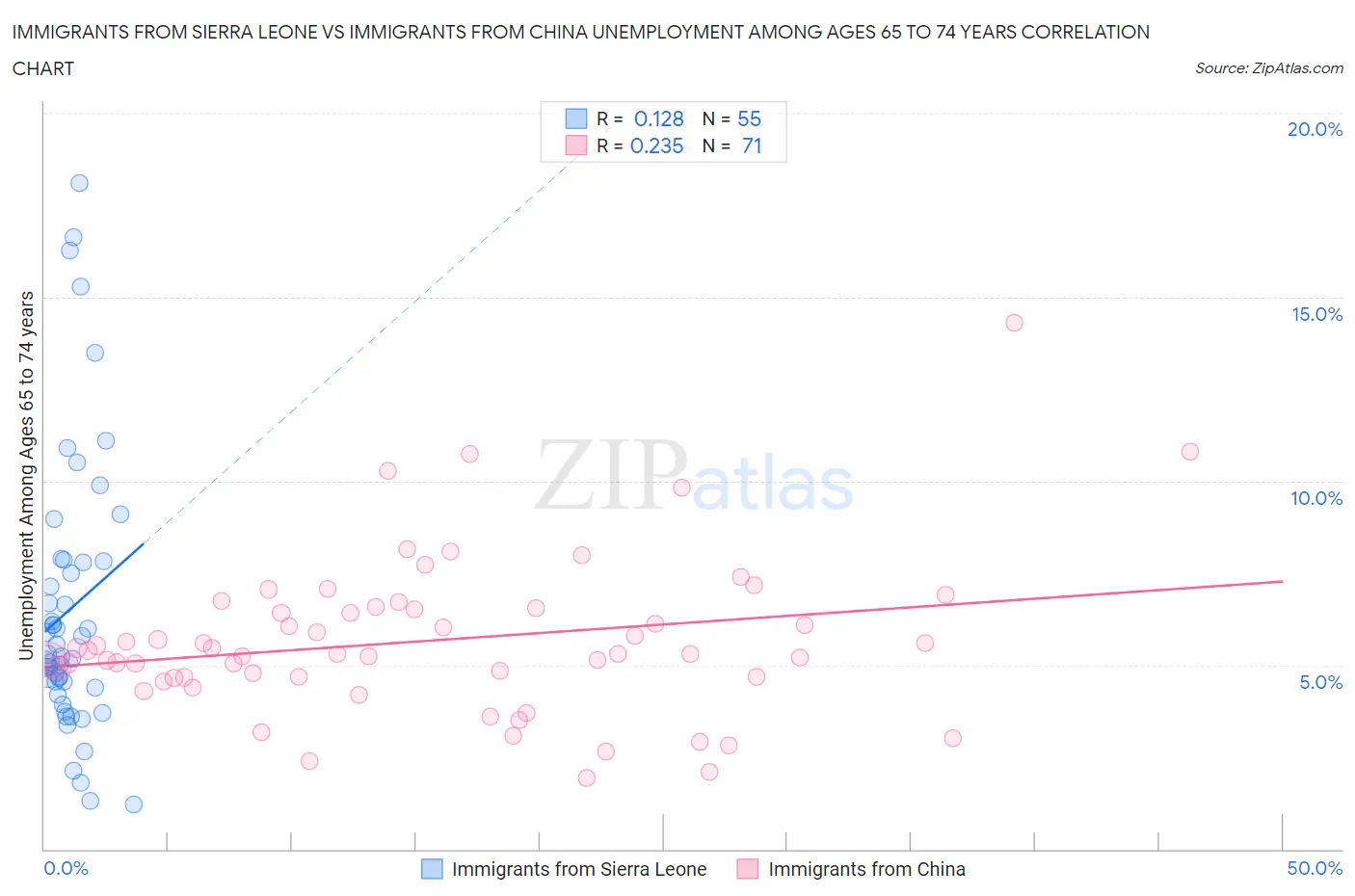 Immigrants from Sierra Leone vs Immigrants from China Unemployment Among Ages 65 to 74 years