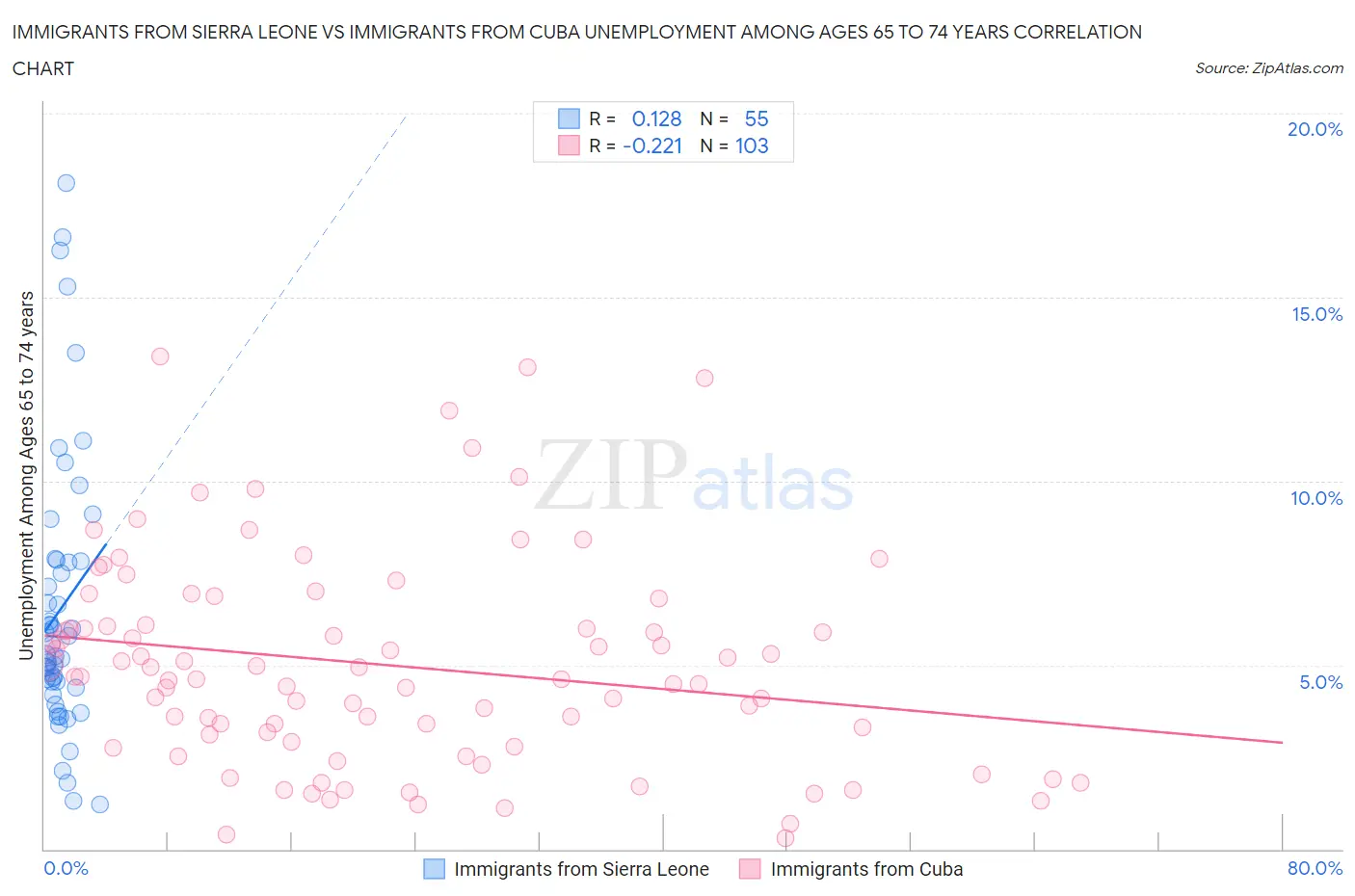 Immigrants from Sierra Leone vs Immigrants from Cuba Unemployment Among Ages 65 to 74 years