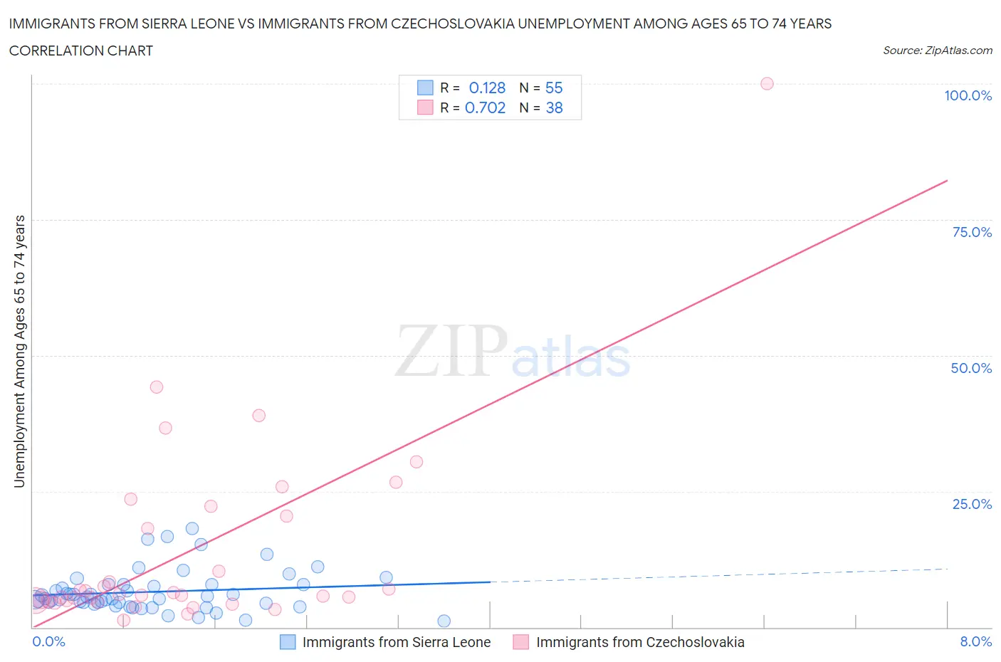 Immigrants from Sierra Leone vs Immigrants from Czechoslovakia Unemployment Among Ages 65 to 74 years