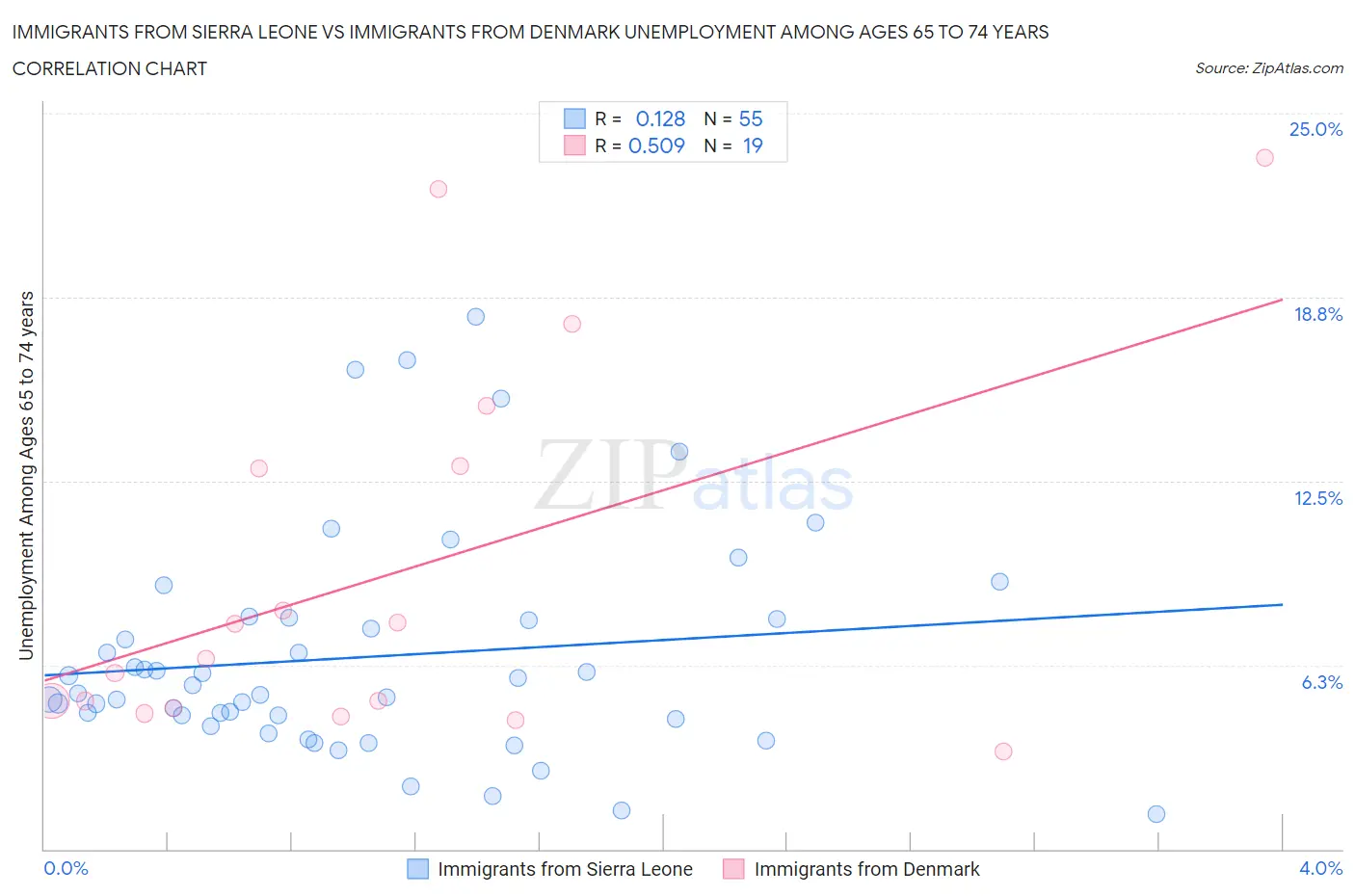 Immigrants from Sierra Leone vs Immigrants from Denmark Unemployment Among Ages 65 to 74 years