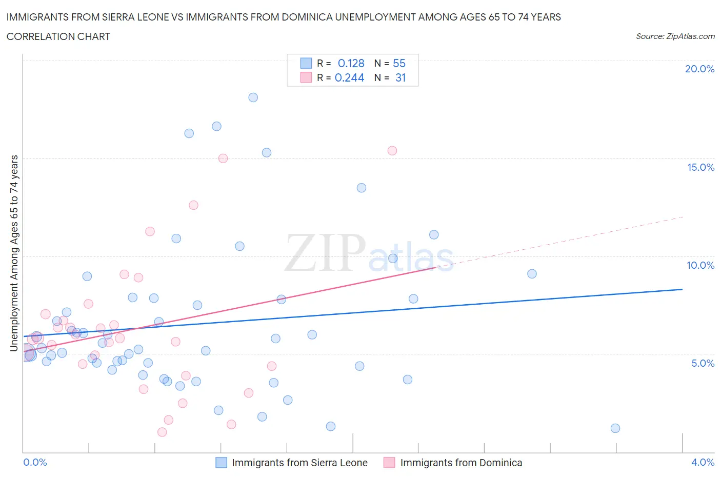 Immigrants from Sierra Leone vs Immigrants from Dominica Unemployment Among Ages 65 to 74 years