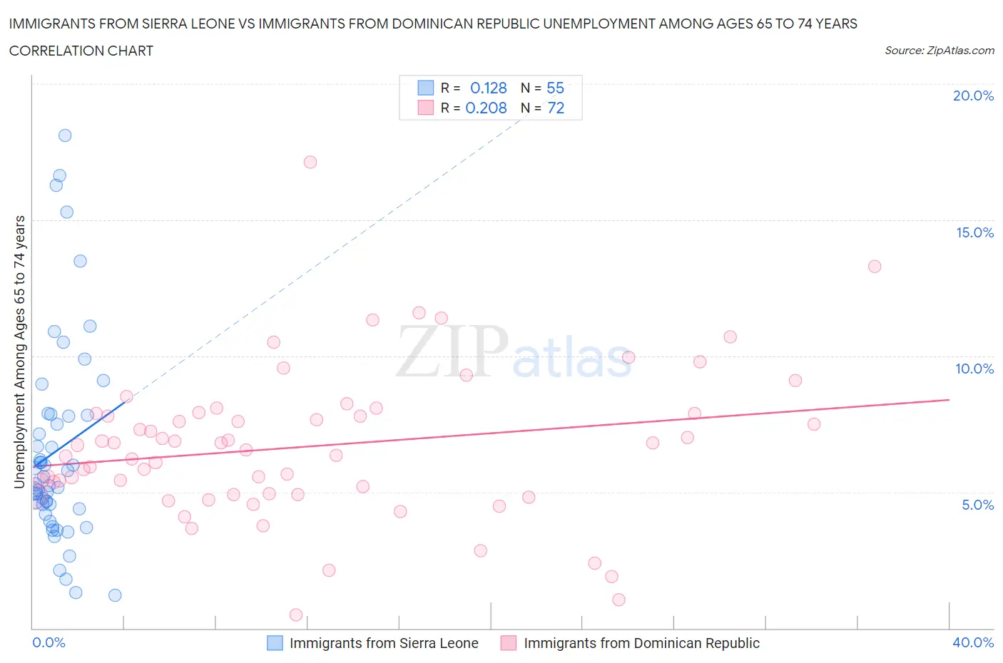 Immigrants from Sierra Leone vs Immigrants from Dominican Republic Unemployment Among Ages 65 to 74 years