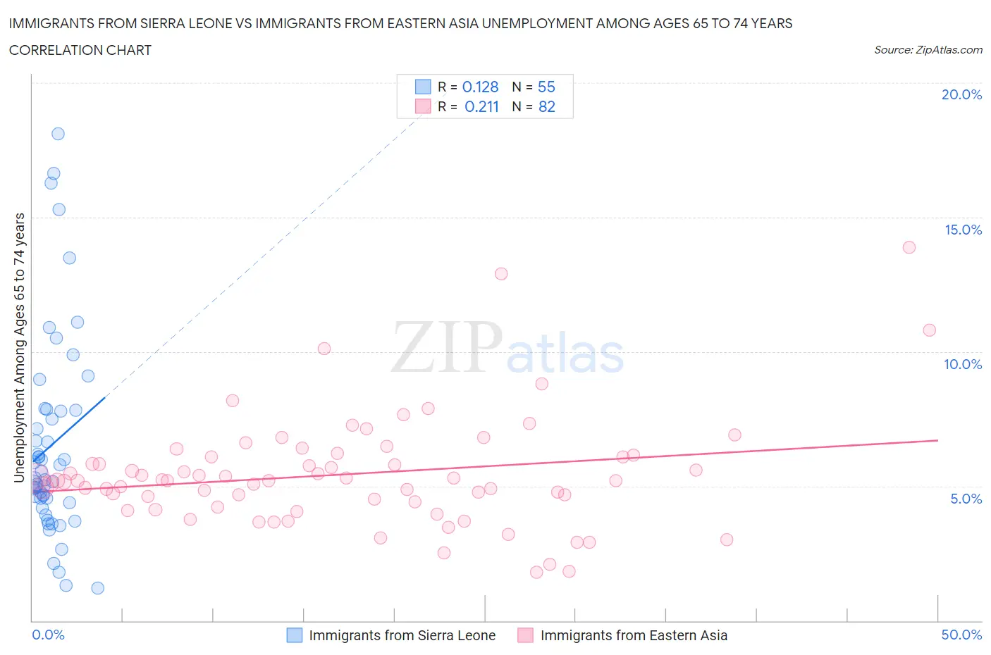 Immigrants from Sierra Leone vs Immigrants from Eastern Asia Unemployment Among Ages 65 to 74 years